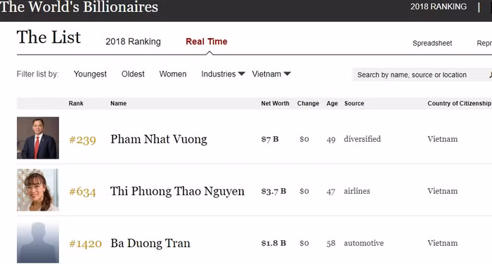 Tài sản của ông Phạm Nhật Vượng cán mốc 7 tỷ đô la Mỹ (xếp hạng 239 thế giới). Ảnh: Chụp màn hình Forbes.
