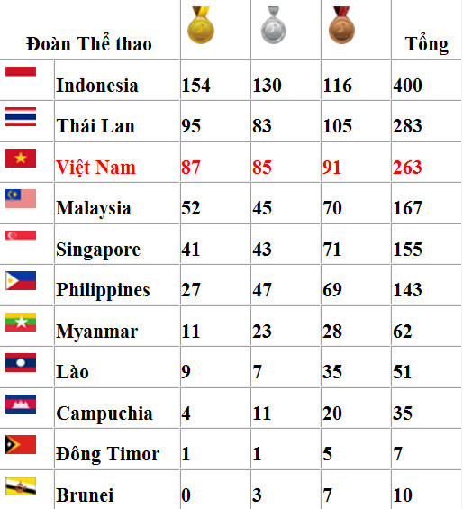 Bảng tổng sắp Huy chương tính đến hết ngày 20/11.