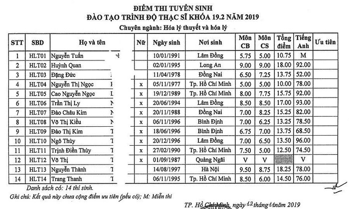 Điểm thi tuyển sinh của 13 thí sinh (đã trừ 1 thí sinh vắng) Điểm thi tuyển sinh của 13 thí sinh (đã trừ 1 thí sinh vắng)