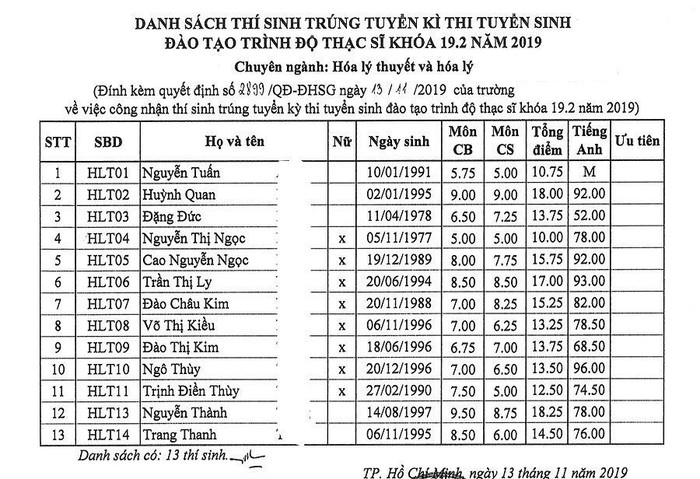 Điểm trúng tuyển của 13 thí sinh, với tỉ lệ 100% Điểm trúng tuyển của 13 thí sinh, với tỉ lệ 100%