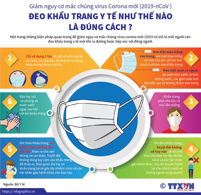 Cách đeo khẩu trang đúng cách. (Ảnh: TTXVN) Cách đeo khẩu trang đúng cách. (Ảnh: TTXVN)