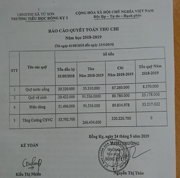 Năm học 2018-2019, Trường Tiểu học Đồng Kỵ 2 chi hơn 320 triệu đồng vượt hơn 50 triệu đồng số tiền phụ huynh đóng góp. Ảnh: NVCC.