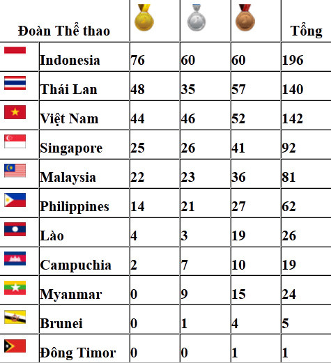 Bảng tổng sắp Huy chương tính đến hết ngày 15/11.