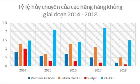 Biểu đồ: Tỷ lệ hủy chuyến các hãng hàng không Việt Nam giai đoạn 2014 - 2018 Biểu đồ: Tỷ lệ hủy chuyến các hãng hàng không Việt Nam giai đoạn 2014 - 2018