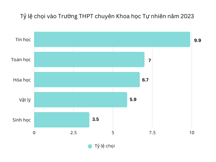 Tỷ lệ chọi vào các các lớp của Trường Trung học phổ thông chuyên Khoa học Tự nhiên năm 2023. Đồ hoạ: Trịnh Trang Tỷ lệ chọi vào các các lớp của Trường Trung học phổ thông chuyên Khoa học Tự nhiên năm 2023. Đồ hoạ: Trịnh Trang