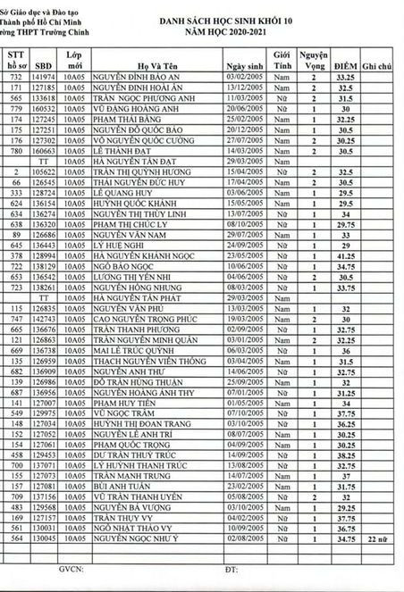 Danh sách lớp 10A5 của trường Trường Chinh, có 2 học sinh được tuyển thẳng (ảnh: website trường)