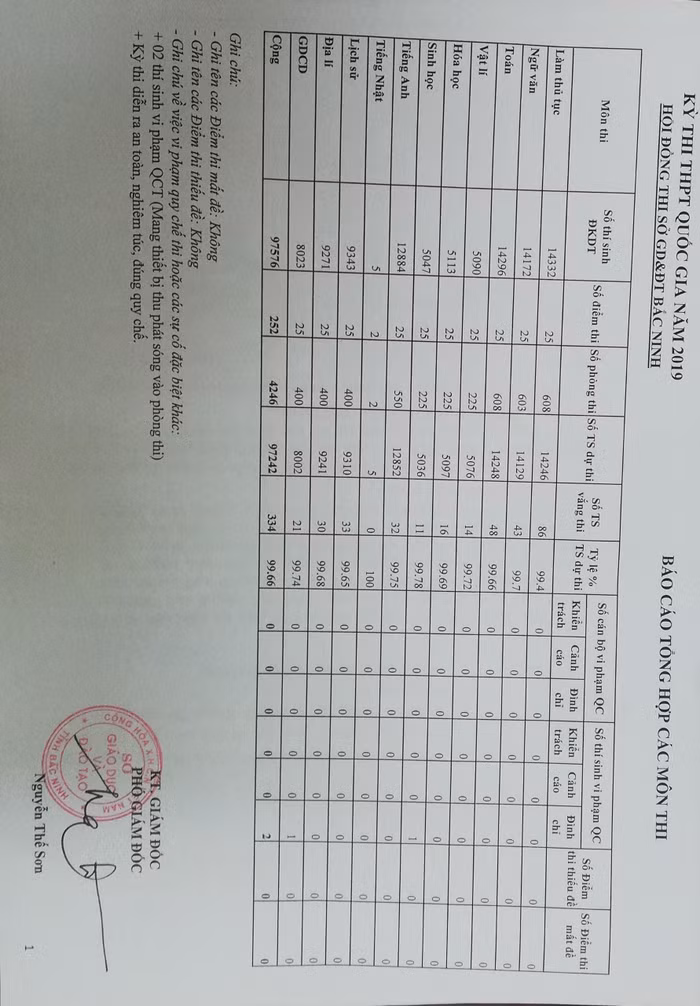 Bảng tổng hợp các môn thi tại kỳ thi trung học phổ thông Quốc gia 2019 diễn ra tại Bắc Ninh. Ảnh: Chụp văn bản.