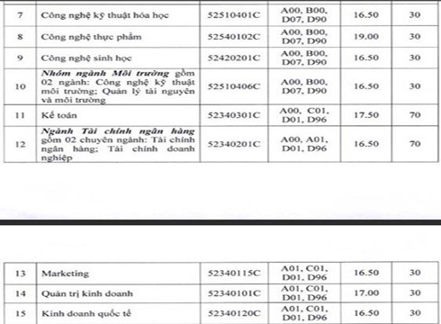 Bảng xét tuyển thêm nguyện vọng Đại học Công nghiệp thành phố (3) - ảnh: nhà trường. Bảng xét tuyển thêm nguyện vọng Đại học Công nghiệp thành phố (3) - ảnh: nhà trường.