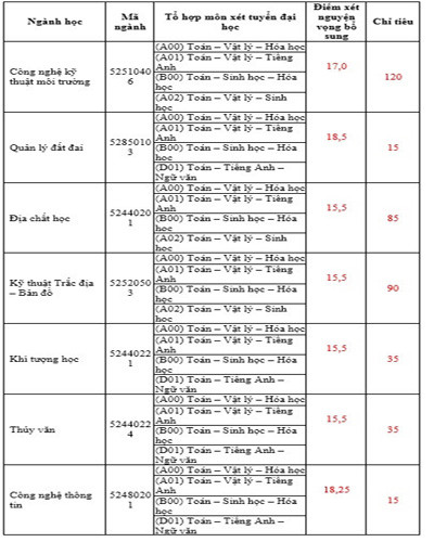 Bảng xét tuyển thêm nguyện vọng của Đại học Tài nguyên và Môi trường (1) - ảnh: nhà trường. Bảng xét tuyển thêm nguyện vọng của Đại học Tài nguyên và Môi trường (1) - ảnh: nhà trường.