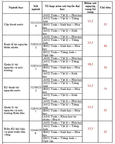 Bảng xét tuyển thêm nguyện vọng của Đại học Tài nguyên và Môi trường (2) - ảnh: nhà trường. Bảng xét tuyển thêm nguyện vọng của Đại học Tài nguyên và Môi trường (2) - ảnh: nhà trường.