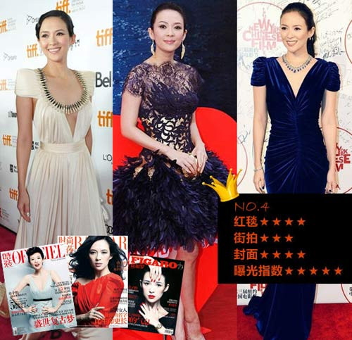 4. Chương Tử Di – nhân vật thời trang được nhắc đến nhiều nhất Năm 2012, Chương Tử Di vẫn là gương mặt nổi trội của làng thời trang C-biz. Cô vẫn thể hiện được phong độ của mình với những trang phục nền nã, sang trọng và thanh lịch. Không sử dụng cố định trang phục của 1 hãng, Chương Tử Di có sự lựa chọn rất linh hoạt, từ của Marc Bouwer, Toga, Gucci, Christian Dior… Cô ngày càng tiến bộ trong gu thời trang và hạn chế tối đa các sự cố không đáng có. Chương Tử Di cũng là nữ diễn viên được nhắc đến nhiều nhất, bởi mỗi lần cô xuất hiện, thường bị bao vây bởi những tin đồn tình cảm cũng như tiền bạc. Dù vậy, những điều này cũng không khiến khán giả thôi yêu mến Chương Tử Di cũng như những trang phục của cô.