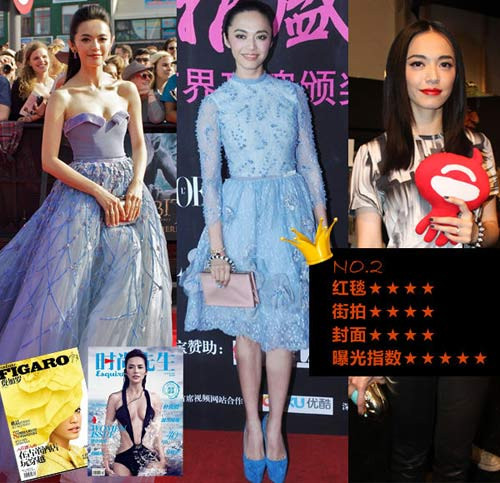 2. Diêu Thần – nhân vật nữ được yêu thích nhất trong làng thời trang Diêu Thần không đóng nhiều phim, nhưng vẫn là một minh tinh được săn đón, và được coi là một trong những biểu tượng thời trang mới nổi của làng nghệ Hoa ngữ. Sở hữu một thân hình đẹp, gương mặt cá tính, nên không khó để Diêu Thần nổi bật giữa các người đẹp. Được mệnh danh là “cô nàng miệng rộng” hao hao nét phương Tây, nhưng phong cách nổi bật của Diêu Thần lại rất dịu dàng, nữ tính. Các trang phục của cô luôn nổi bật với nét nền nã, sang trọng. Điển hình như trong lễ ra mắt của bộ phim Hobbit tại nước ngoài, Diêu Thần nổi bật đầm dạ hội màu xanh của thương hiệu nổi tiếng của Georges Hobeika. Cô cũng luôn nằm trong danh sách những người mặc đẹp nhất khi tham gia các sự kiện thời trang của làng giải trí. Với 20 triệu người hâm mộ theo dõi trên weibo, Diêu Thần được mệnh danh là cô nàng thời trang được yêu thích nhất.