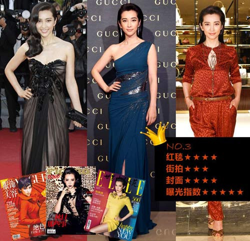 3. Lý Băng Băng – nhân vật nữ được các hãng thời trang ưu ái Có một hình tượng lành mạnh, ít khi dính scandal và nổi tiếng nhờ thực lực, Lý Băng Băng là nhân vật nữ xếp thứ 3 trong bảng vàng, và được coi là gương mặt nhận được sự ưu ái của các thương hiệu lớn. Tháng 2/2012, cô gây ấn tượng với chiếc váy gần 8 tỷ đồng trên thảm đỏ của Oscar – cũng từ đó, Lý Băng Băng chính thức đến với làng thời trang thế giới. Tháng 4 năm nay, cô trở thành đại diện của Gucci trên toàn châu Á, cho mọi dòng sản phẩm của thương hiệu nổi tiếng này, từ quần áo, đồng hồ, túi xách đến các loại trang sức, phụ kiện khác. Do đó, toàn thân của Lý Băng Băng, lúc nào cũng là đồ của Gucci. Bên cạnh đó, cô còn là gương mặt phát ngôn của mỹ phẩm L’oreal và cô luôn nhận được nhiều lời khen tặng từ những thương hiệu lớn này.