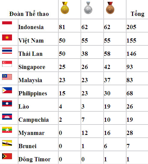 Bảng tổng sắp Huy chương, tính đến 13h ngày 16/11. Bảng tổng sắp Huy chương, tính đến 13h ngày 16/11.