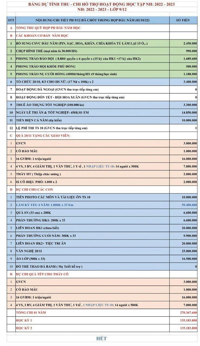 Bảng tổng hợp dự tính thu chi cả năm học của lớp 9/12 (ảnh: PHCC)
