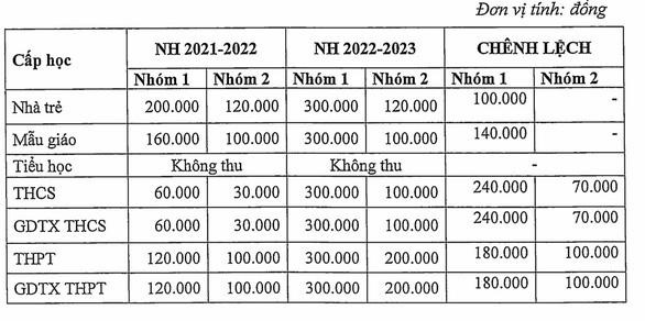 Mức học phí giữa năm học mới và năm học cũ cùng phần chênh lệch (Ảnh: P.L) Mức học phí giữa năm học mới và năm học cũ cùng phần chênh lệch (Ảnh: P.L)