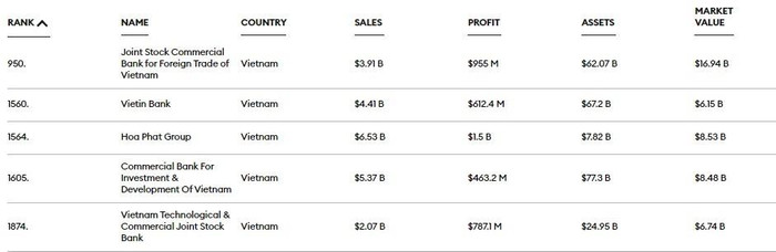 Vietcombank dẫn đầu trong các doanh nghiệp Việt Nam trong Top 2.000 doanh nghiệp lớn nhất thế giới của Forbes Vietcombank dẫn đầu trong các doanh nghiệp Việt Nam trong Top 2.000 doanh nghiệp lớn nhất thế giới của Forbes
