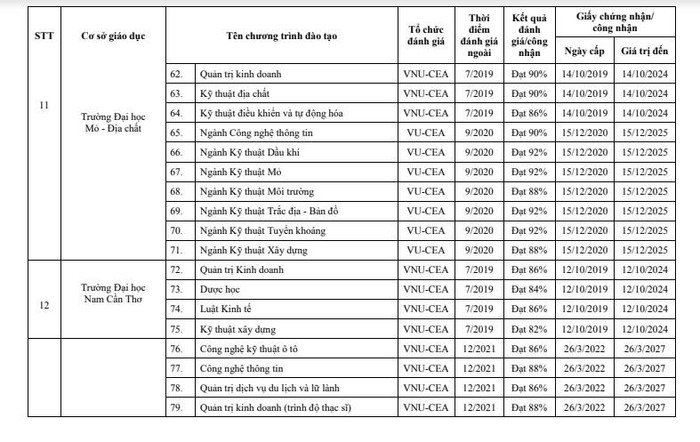 Danh sách các chương trình đào tạo được kiểm định. Nguồn: Bộ Giáo dục và Đào tạo. Danh sách các chương trình đào tạo được kiểm định. Nguồn: Bộ Giáo dục và Đào tạo.