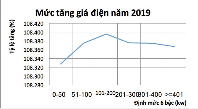 Biểu đồ tỷ lệ tăng giá điện (tính theo %) Biểu đồ tỷ lệ tăng giá điện (tính theo %)