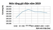 Khẩn trương kiểm tra việc giá điện tăng ảnh 3 Khẩn trương kiểm tra việc giá điện tăng ảnh 3