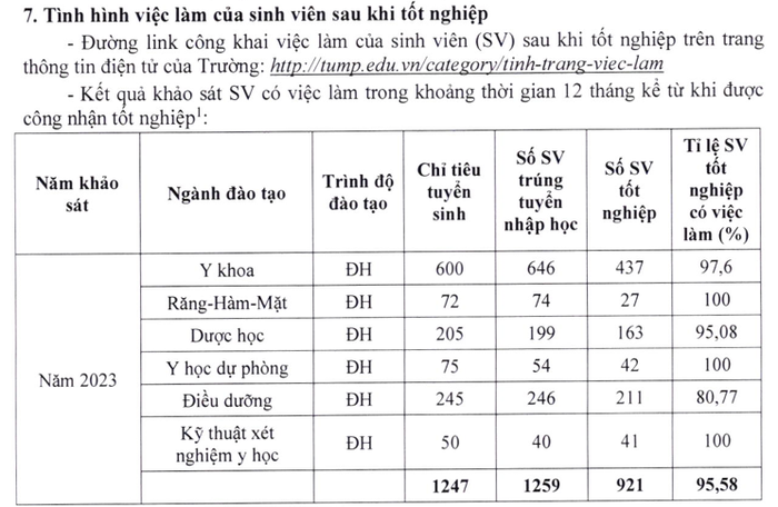 Thông tin về tình hình việc làm của sinh viên sau khi tốt nghiệp tại Đề án tuyển sinh năm 2024 của Trường Đại học Y - Dược, Đại học Thái Nguyên. Ảnh chụp màn hình Screenshot 2024-05-29 100644.png