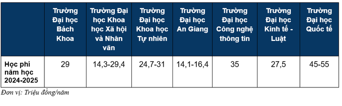 GDVN_học phí 7 trường.png