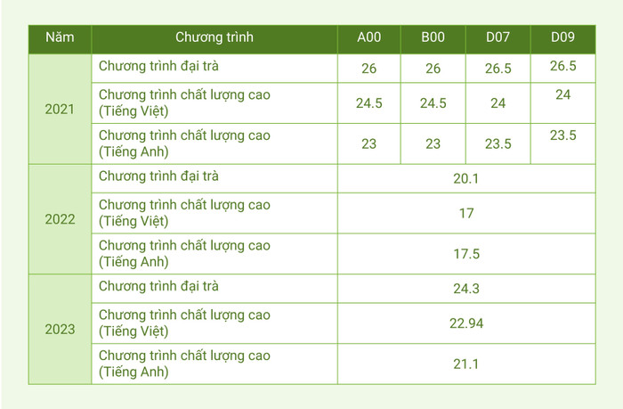 Điểm chuẩn ngành Công nghệ thực phẩm của Trường Đại học Sư phạm Kỹ thuật Thành phố Hồ Chí Minh từ năm 2021-2023. GDVN_SPKT.jpg