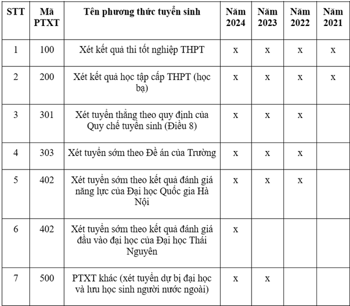 Phương thức tuyển sinh của Trường Đại học Y - Dược, Đại học Thái Nguyên từ năm 2021-2024. Screenshot 2024-05-15 162154.png