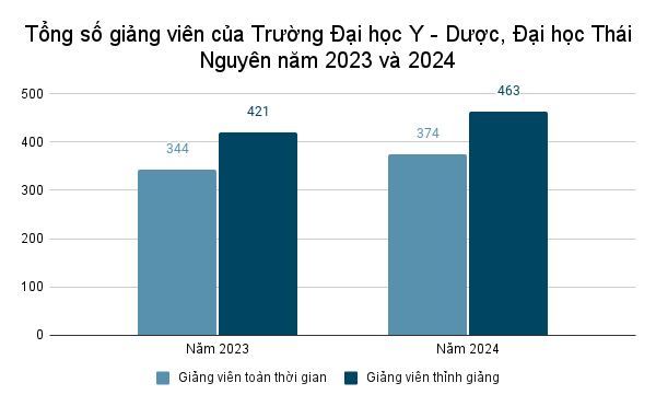 GDVN_Tổng số giảng viên của Trường Đại học Y - Dược, Đại học Thái Nguyên năm 2023 và 2024.png