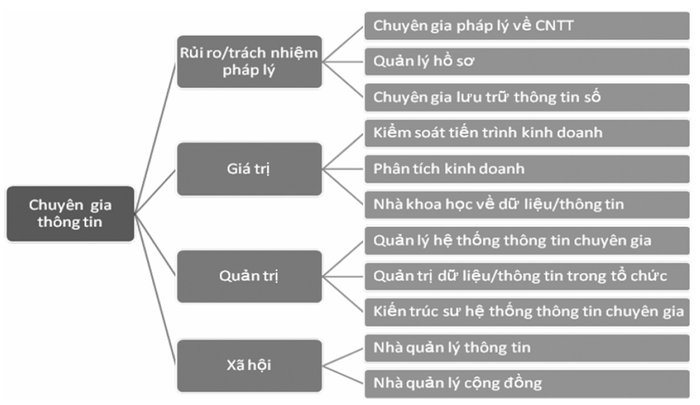 Vai trò mới nổi của chuyên gia thông tin trong nền kinh tế số. Ảnh: NTCC Screenshot 2024-05-09 112722.png