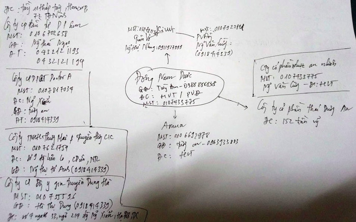 Bản đồ phân tách mối quan hệ chằng chịt của Công ty Đông Nam Dược với các thành viên khác trong hệ thống. Bản đồ phân tách mối quan hệ chằng chịt của Công ty Đông Nam Dược với các thành viên khác trong hệ thống.