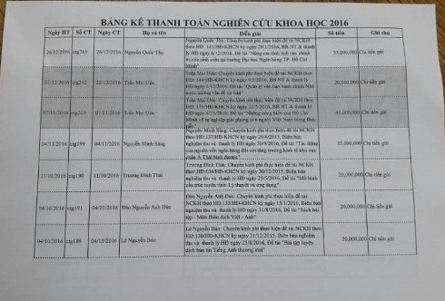 Trích danh sách các đề tài nghiên cứu khoa học năm 2016 của Đại học Ngân hàng (ảnh: P.L) Trích danh sách các đề tài nghiên cứu khoa học năm 2016 của Đại học Ngân hàng (ảnh: P.L)