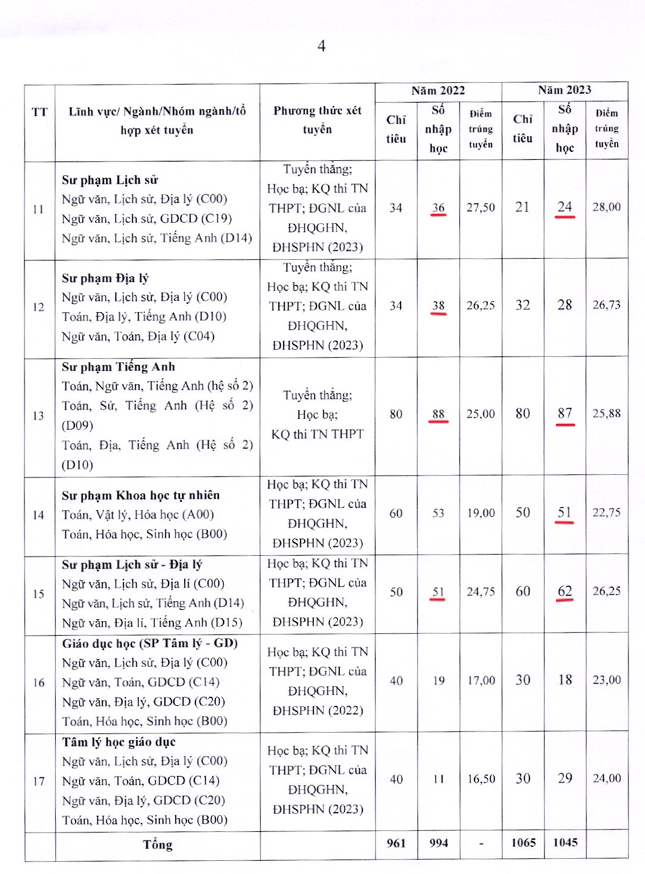 Năm 2022 và 2023, nhiều ngành của Trường Đại học Sư phạm - Đại học Thái Nguyên có số thí sinh nhập học cao hơn chỉ tiêu. Ảnh: Chụp màn hình Screenshot 2024-07-04 103248.png