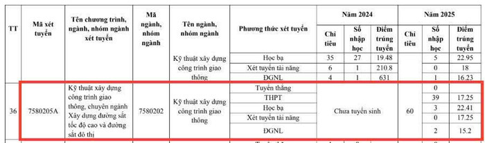 Điểm trúng tuyển chuyên ngành Xây dựng đường sắt tốc độ cao và đường sắt đô thị tại Trường Đại học Bách khoa (Đại học Đà Nẵng) năm 2025. Ảnh chụp màn hình