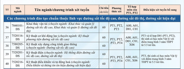 Chỉ tiêu tuyển sinh và tổ hợp xét tuyển các chuyên ngành về Đường sắt tốc độ cao của Trường Đại học Giao thông Vận tải. Ảnh: UTC