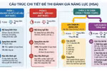 Những điều thí sinh cần lưu ý khi đăng ký thi đánh giá năng lực HSA năm 2026