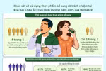 Khảo sát của Herbalife: Trong 5 người tiêu dùng Việt Nam thì có 4 người sử dụng thực phẩm bổ sung