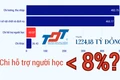 Quy định yêu cầu chi tối thiểu 8% cho người học nhưng Trường Đại học Tôn Đức Thắng chi chưa đến 5%