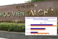 Đào tạo từ xa Học viện Tài chính: Sau 1 năm chỉ tiêu tăng hơn 33%, thông tin công khai chưa đầy đủ
