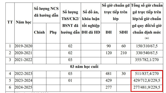 Thời gian, kết quả tham gia đào tạo, bồi dưỡng từ trình độ đại học trở lên của Tiến sĩ Nguyễn Thị Thanh Nga. Ảnh chụp màn hình. gio-day.jpg