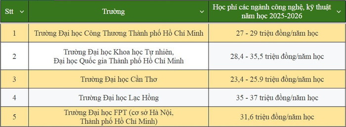 Học phí một số trường đại học đào tạo ngành công nghệ, kỹ thuật năm học 2025-2026. Ảnh: KH. hoc-phi-1-5279.jpg