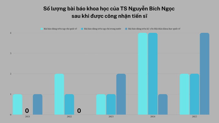 Số lượng bài báo khoa học của Tiến sĩ Nguyễn Bích Ngọc sau khi được công nhận tiến sĩ. Ảnh: KH. so-luong-bai-bao-khoa-hoc-cua.png