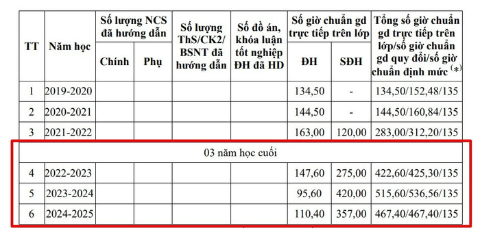 Tổng số giờ chuẩn giảng dạy trực tiếp trên lớp của Tiến sĩ Nguyễn Thị Thu Hà luôn vượt số giờ chuẩn định mức. Ảnh chụp màn hình. gio-day.jpg