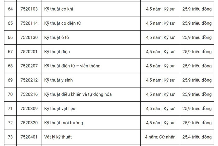 Học phí chương trình đào tạo đại trà năm học 2025-2026 một số ngành về công nghệ, kỹ thuật Trường Đại học Cần Thơ. Ảnh chụp màn hình. hoc-phi-dai-hoc-can-tho.jpg