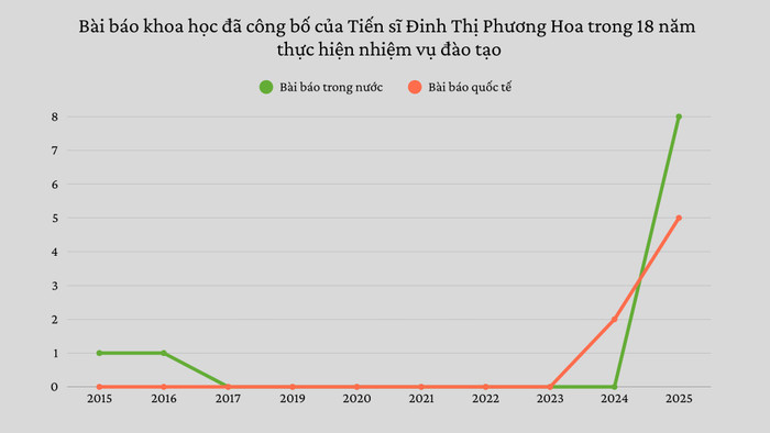 Tổng số bài báo khoa học đã công bố của Tiến sĩ Đinh Thị Phương Hoa trong 18 năm thực hiện nhiệm vụ đào tạo. Ảnh: KH. thiet-ke-chua-co-ten-4.png