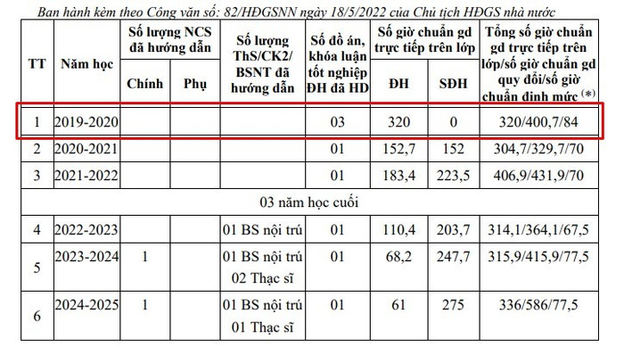 Năm học 2019-2020, số giờ chuẩn giảng dạy trực tiếp trên lớp của thầy Đạt vượt chuẩn định mức. Ảnh chụp màn hình. gio-day.jpg