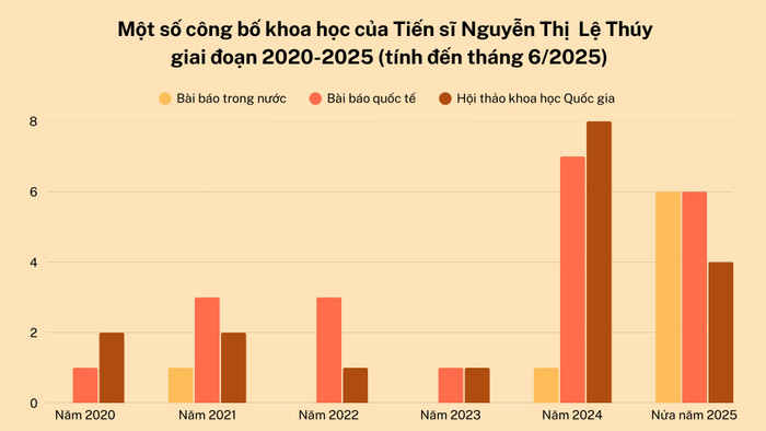 Số lượng công bố khoa học trong 06 tháng đầu năm 2025 của Tiến sĩ Nguyễn Thị lệ Thúy có sự tăng trưởng mạnh mẽ. Ảnh: KH. noi-dung-doan-van-ban-cua-ban-2.png