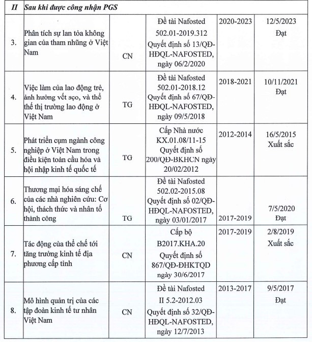Một số đề tài nghiên cứu khoa học mà Phó Giáo sư, Tiến sĩ Lê Quang Cảnh làm chủ nhiệm và tác giả sau khi được công nhận phó giáo sư. Ảnh chụp màn hình. de-tai-8718.jpg