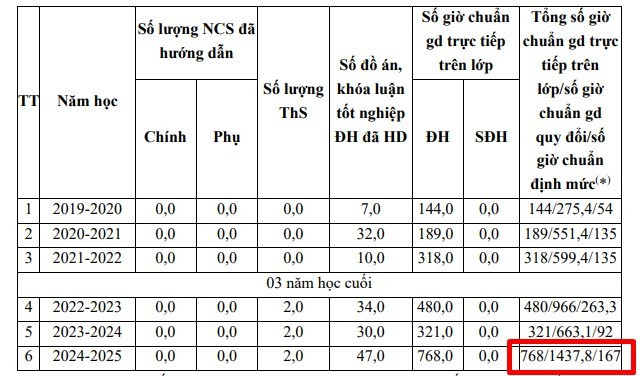 Thời gian, kết quả tham gia đào tạo, bồi dưỡng từ trình độ đại học trở lên của Tiến sĩ Nguyễn Bích Ngọc. Ảnh chụp màn hình. gio-day.jpg