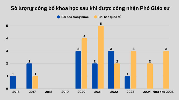 Số lượng bài báo khoa học công bố trên các Tạp chí khoa học sau khi được công nhận chức danh phó giáo sư của ứng viên Tạ Văn Lợi. Số liệu thống kê theo hồ sơ ứng viên. Biểu đồ: K.H. noi-dung-doan-van-ban-cua-ban-1.png